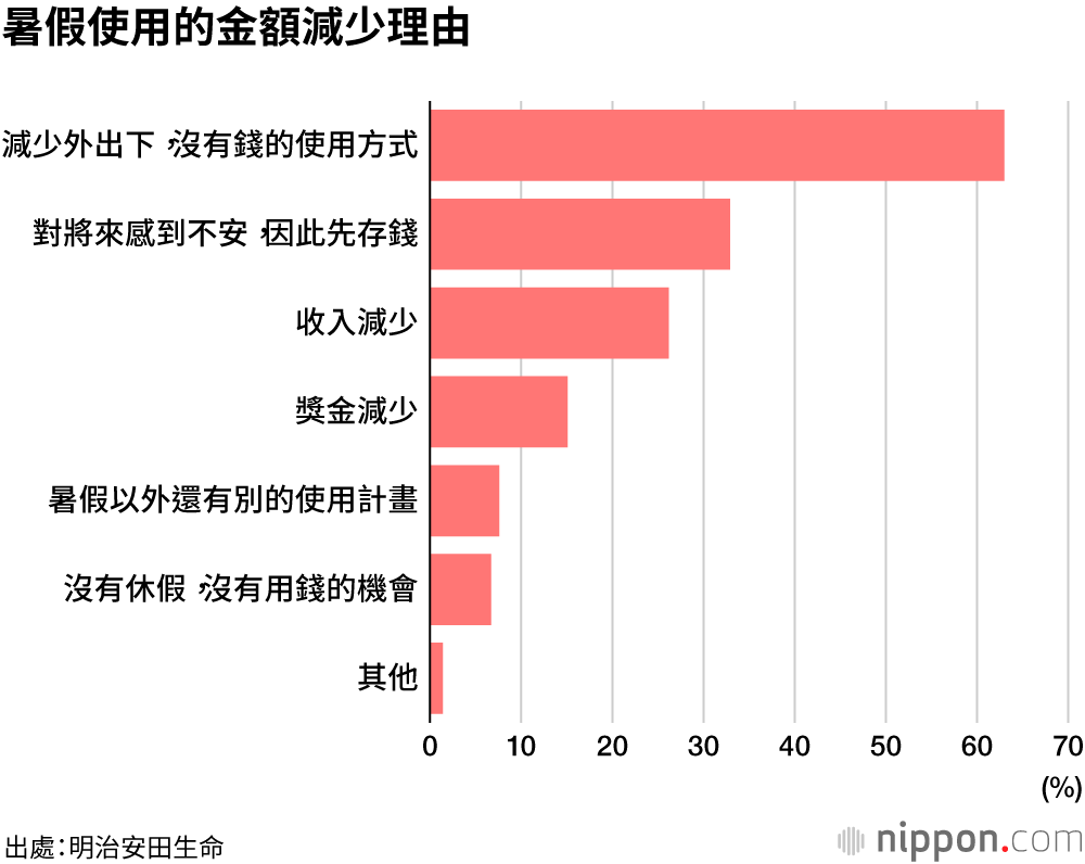 平心靜氣忍耐過夏天 : 金錢的使用上也要開「省電模式」―明治安田生命調査