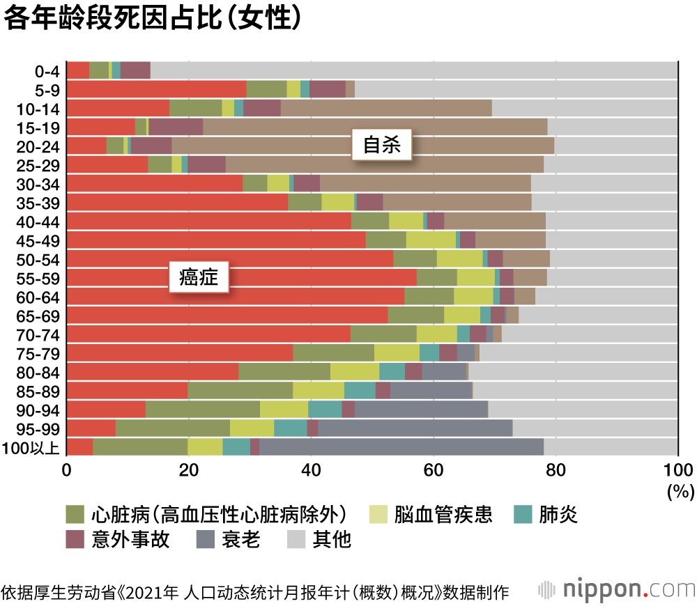 日本人的死因：“癌症”占比26.5%，衰老死亡人数增长明显