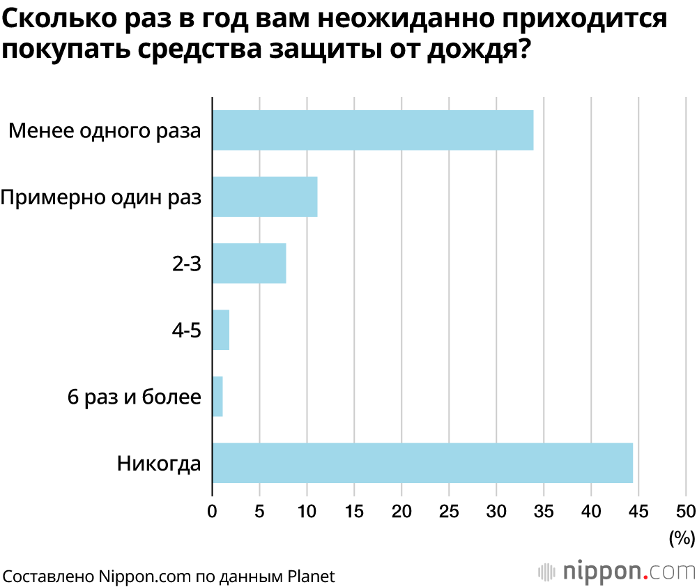 Дешёвые пластиковые зонты – популярный в Японии товар