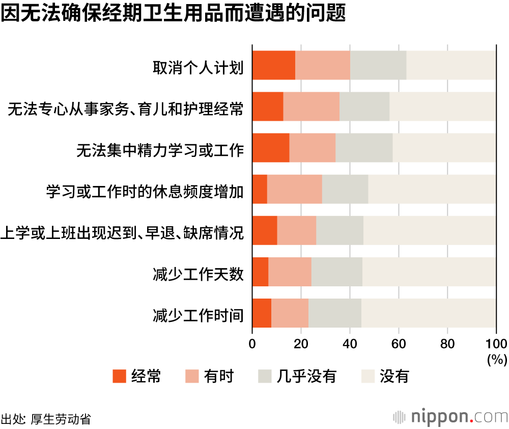 8.1%受访者称“无力购买经期卫生用品”