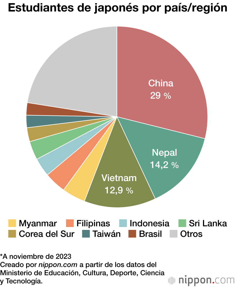 Estudiantes de japonés por país/región
