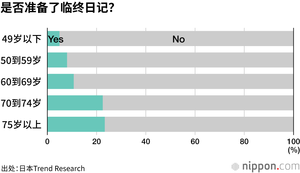 是否准备了临终日记？