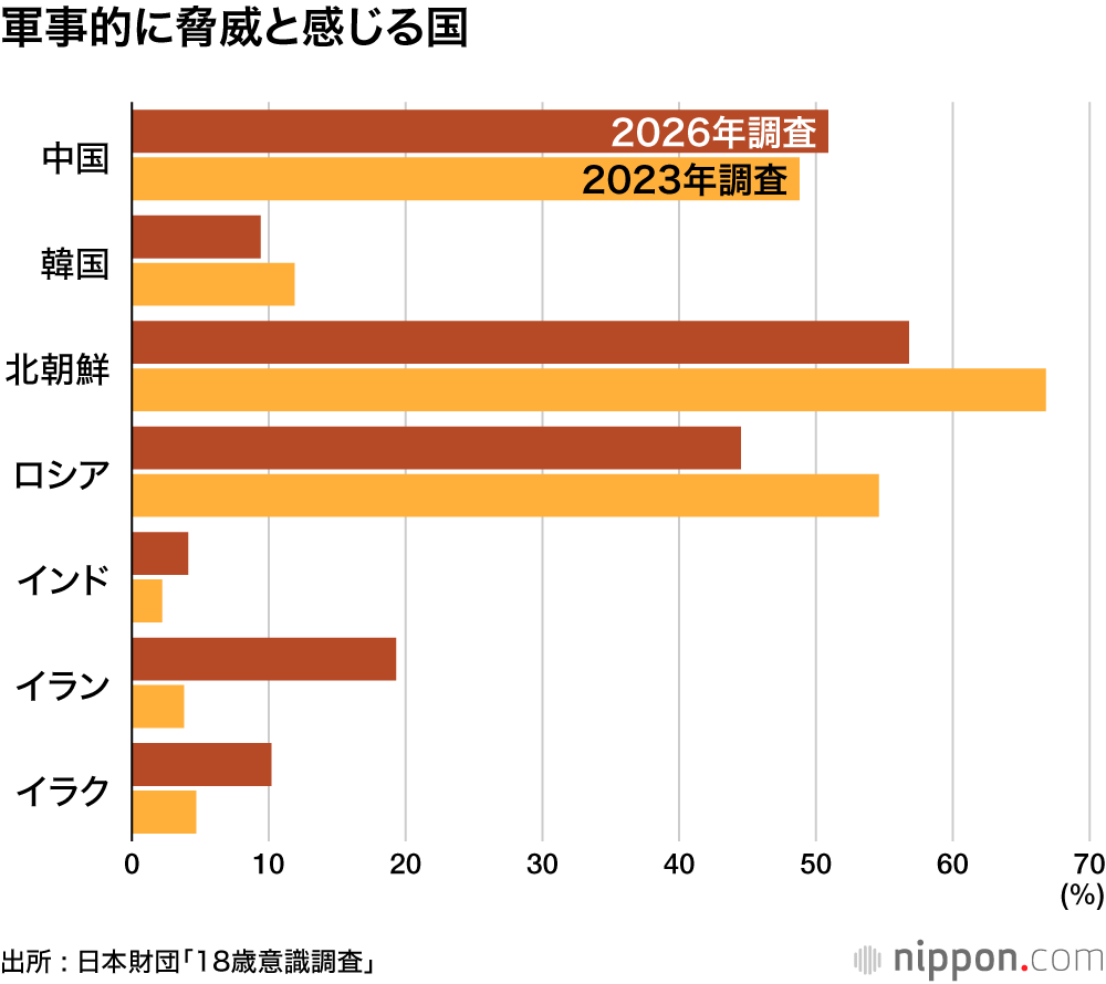 軍事的に脅威と感じる国