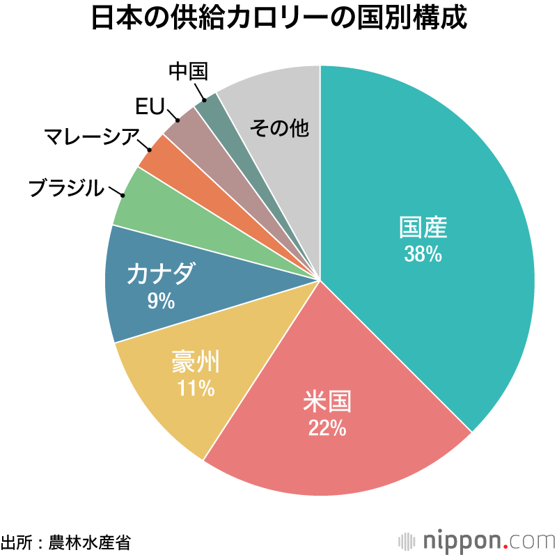 日本の供給カロリーの国別構成