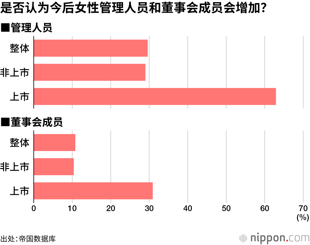 是否认为今后女性管理人员和董事会成员会增加？