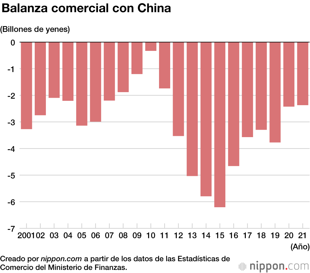 Las importaciones y exportaciones de Japón en 2021 rozaron unas marcas históricas 