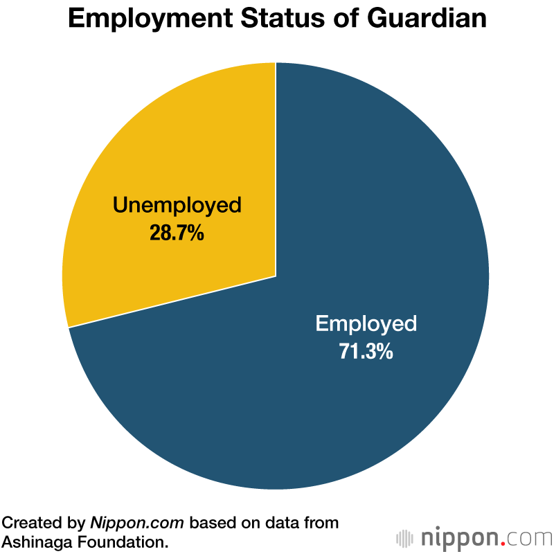 Employment Status of Guardian