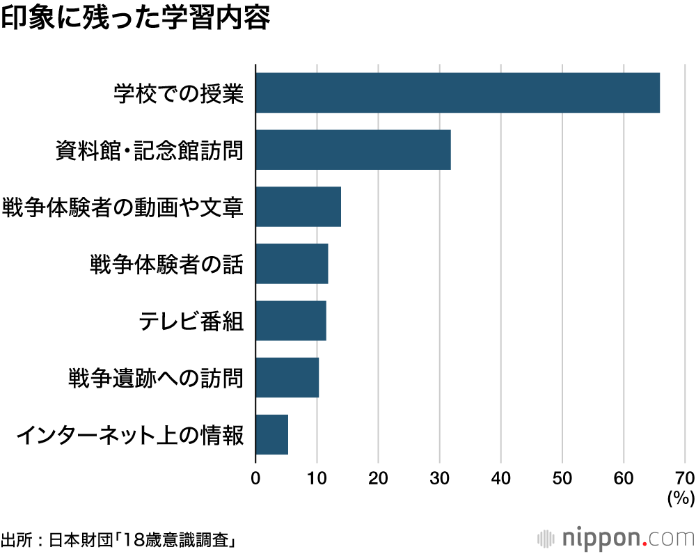 印象に残った学習内容