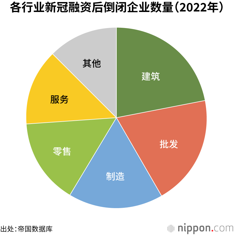 各行业新冠融资后倒闭企业数量（2022年）