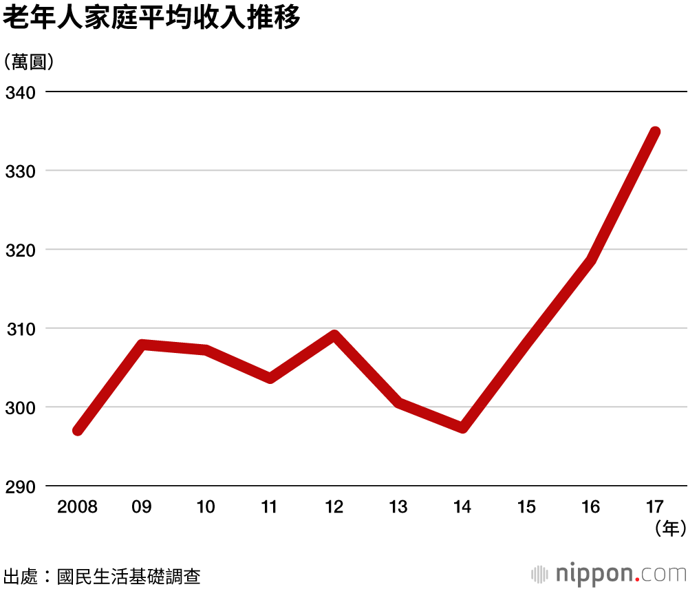 日本老年人家庭近3成，逾半數生活艱苦