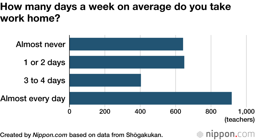 How many days a week on average do you take work home?