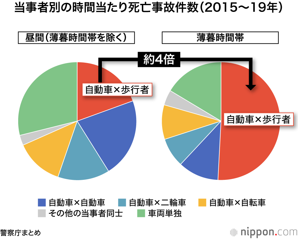 秋・冬の交通死亡事故は夕暮れ時に多発：早朝も注意を