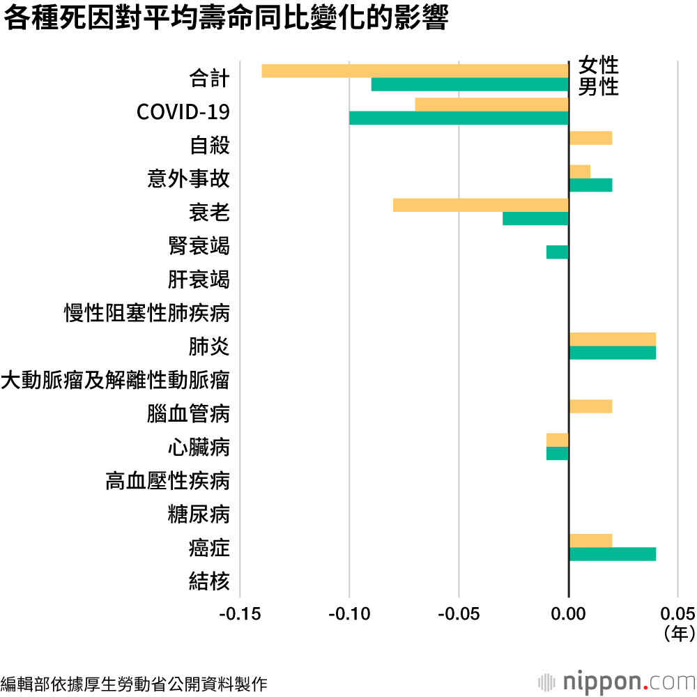 疫情導致日本人平均壽命10年來首次縮短