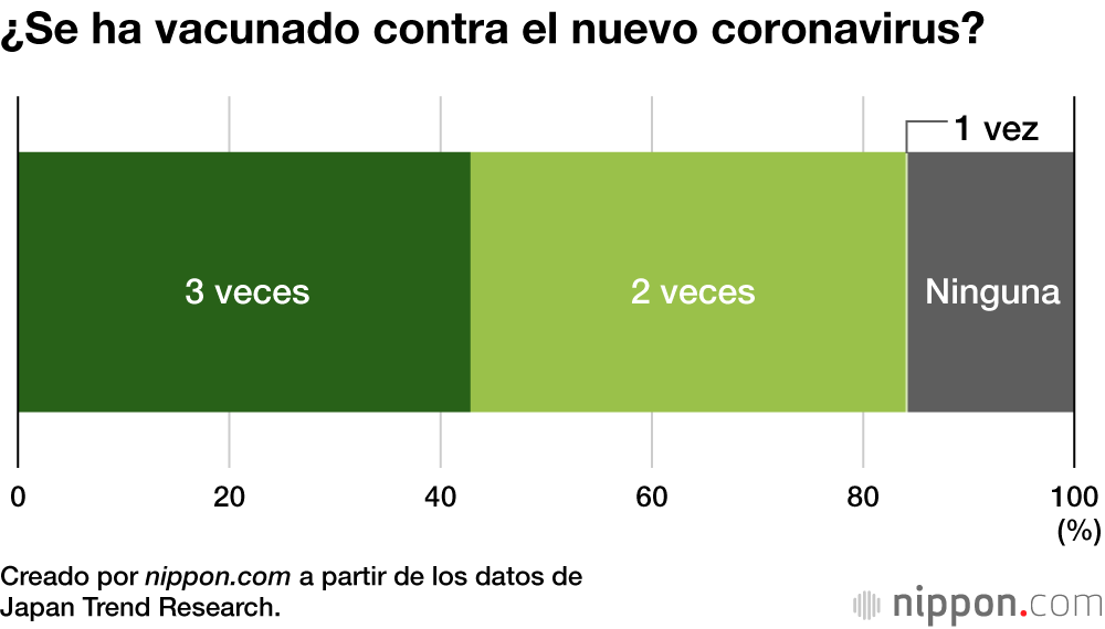 El 53,7 % de los japoneses desea ponerse la cuarta dosis de la vacuna contra la COVID-19 
