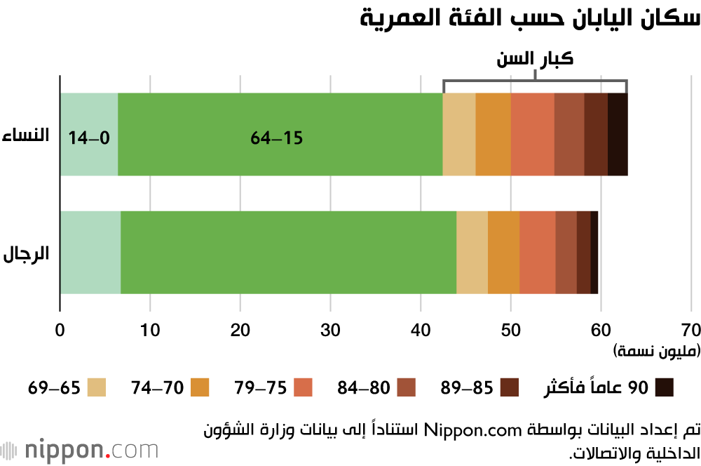 سكان اليابان حسب الفئة العمرية