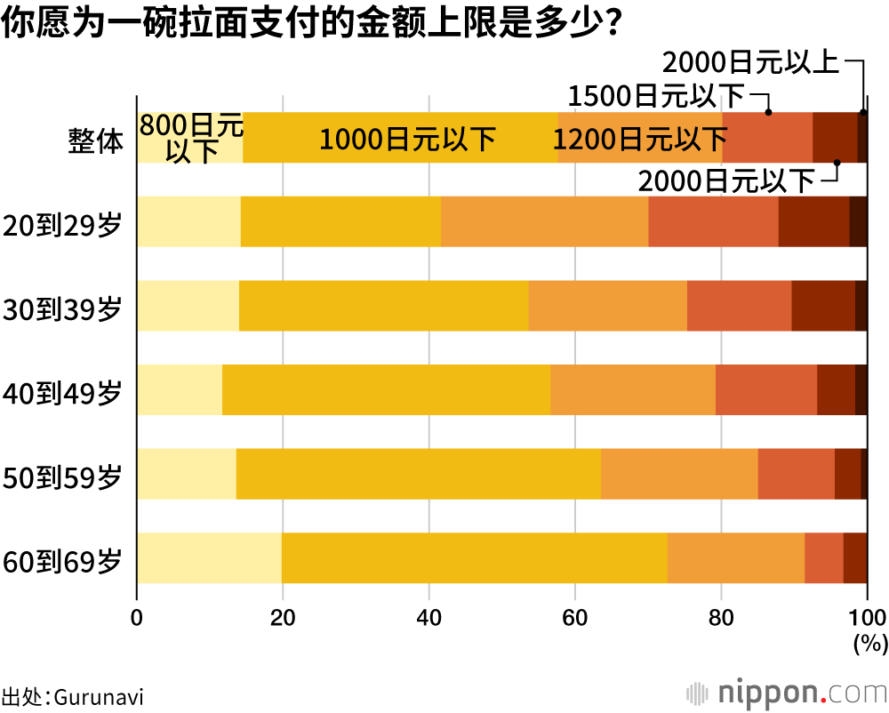 你愿为一碗拉面支付的金额上限是多少？