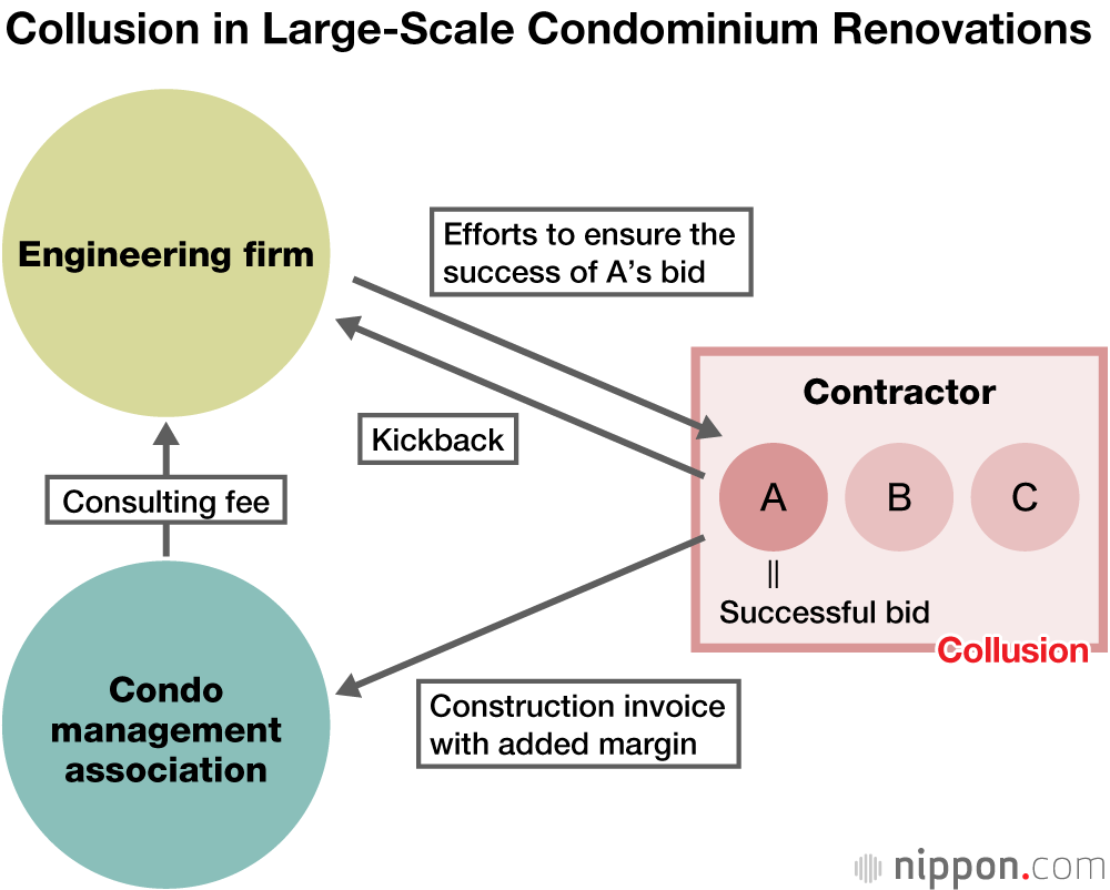 Large-Scale Condominium Renovation: Collusion and High Costs