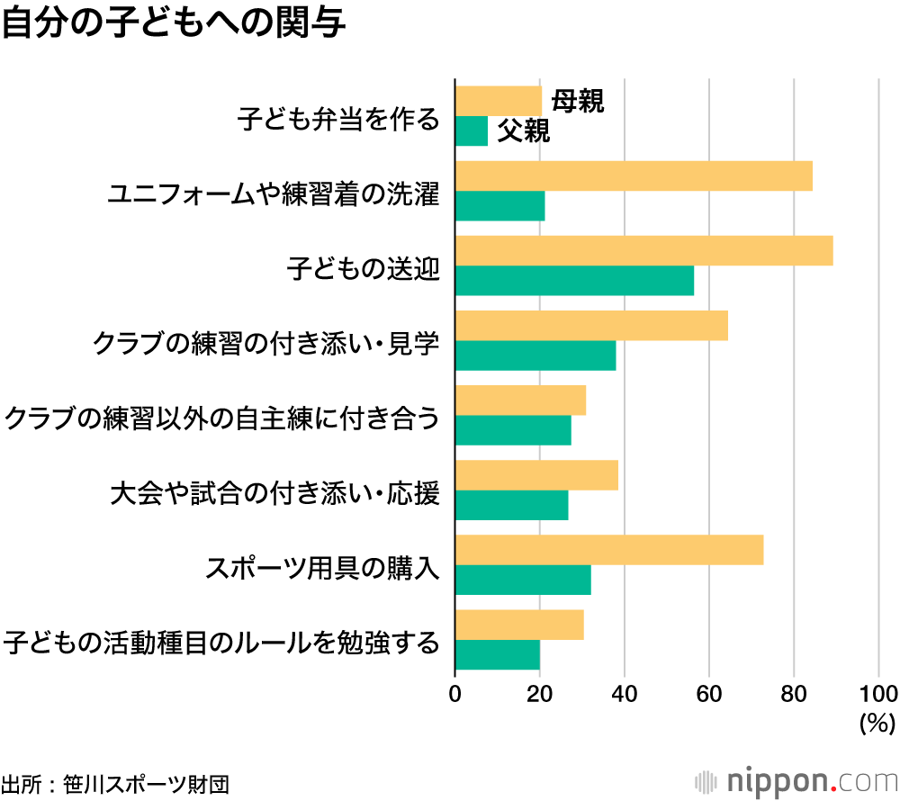 ママの献身なくしては成り立たない！？ : 小学生のスポーツ活動への保護者の関与