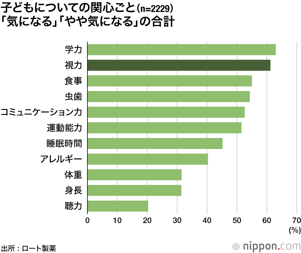 「視力」は「学力」と並ぶ親の関心事 : 中学生は57%が視力矯正
