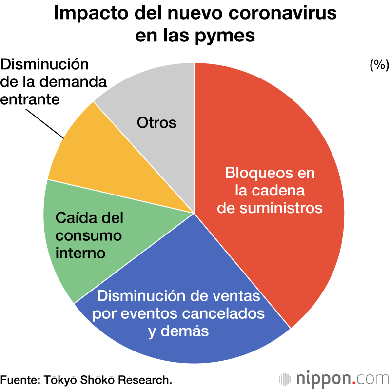 La nueva amenaza del coronavirus, una lucha contra el tiempo para las pymes