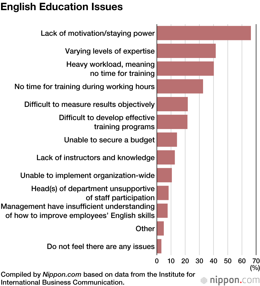 English Abilities Crucial, but Lacking in Japanese Workplaces