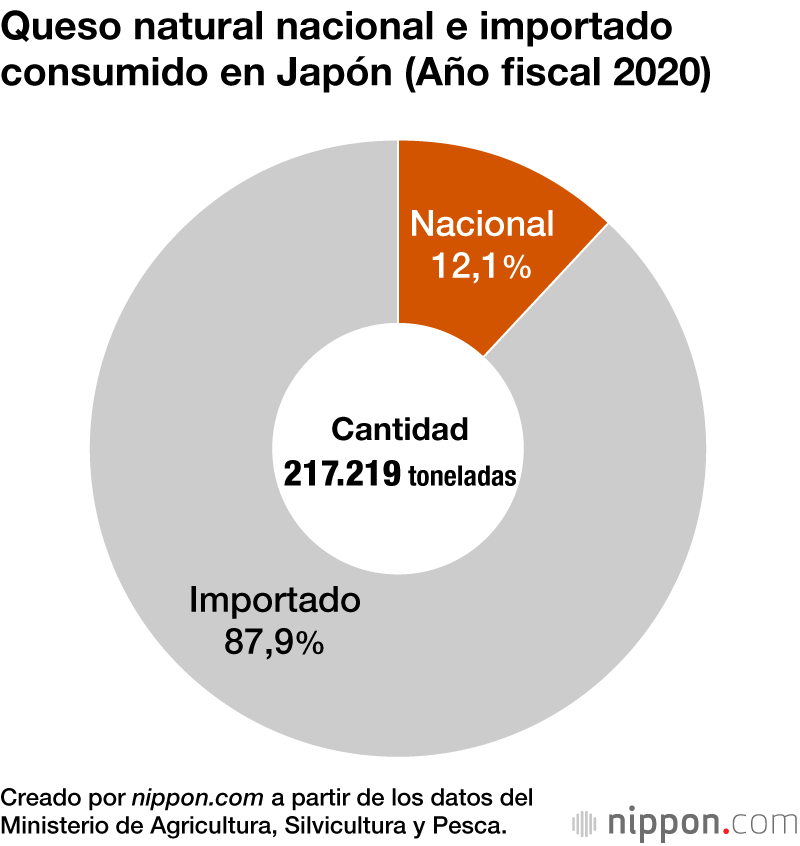 El queso se reclama su lugar en los hogares japoneses: el consumo sigue creciendo
