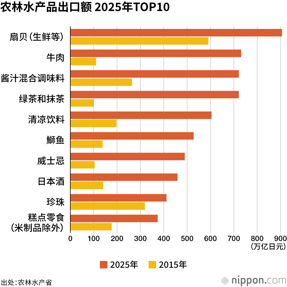 农林水产品出口额 2025年TOP10