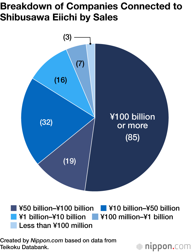 Breakdown of Companies Connected to Shibusawa Eiichi by Sales