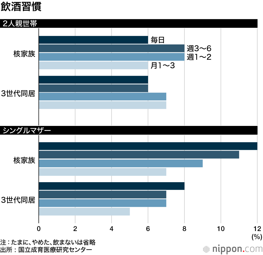 シングルマザーに積極的な支援を : こころの不調抱え、相談できる相手もない―成育医療研究センター調査