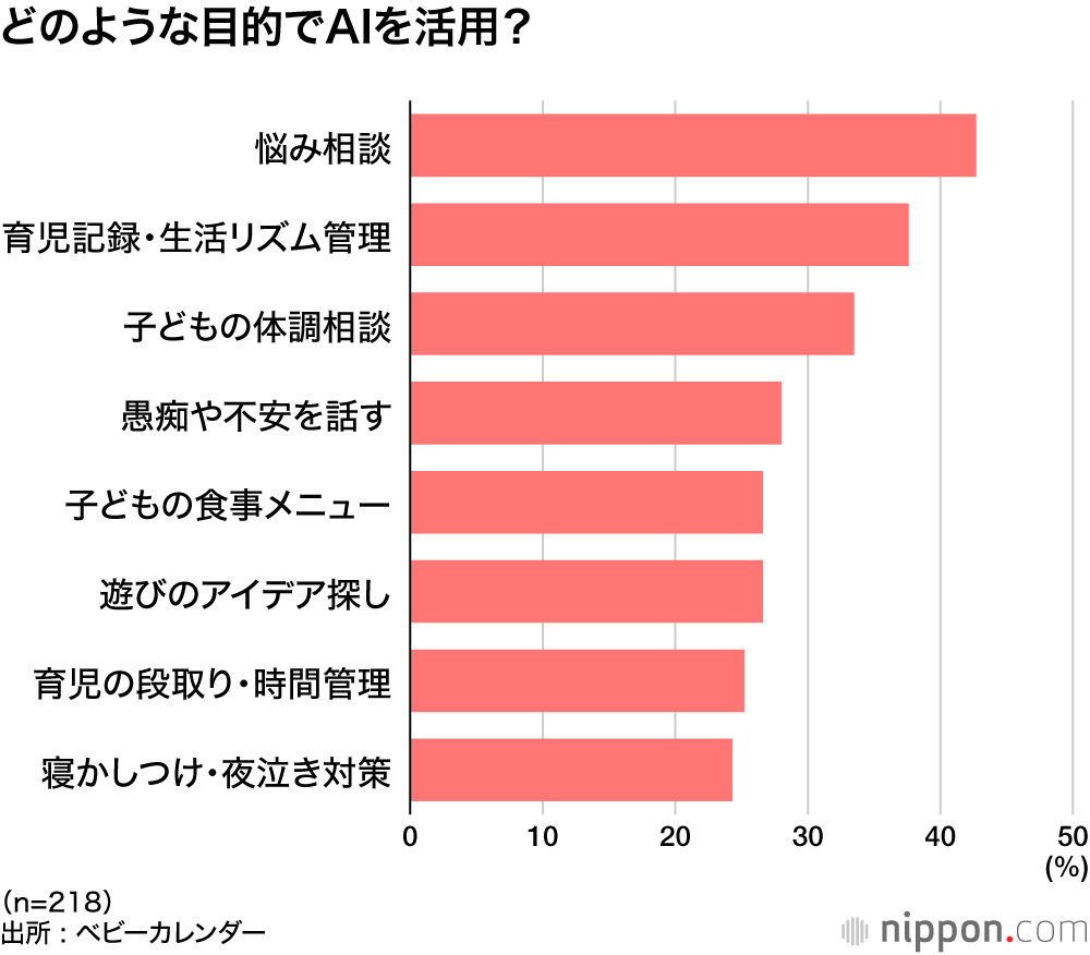 どのような目的でAIを活用？