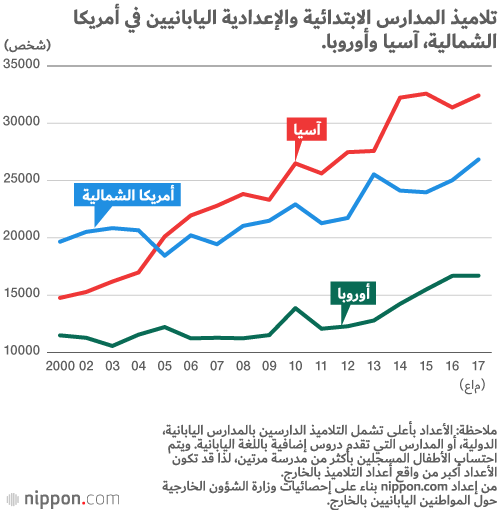 أين يدرس تلاميذ المرحلة الابتدائية والإعدادية خارج اليابان؟
