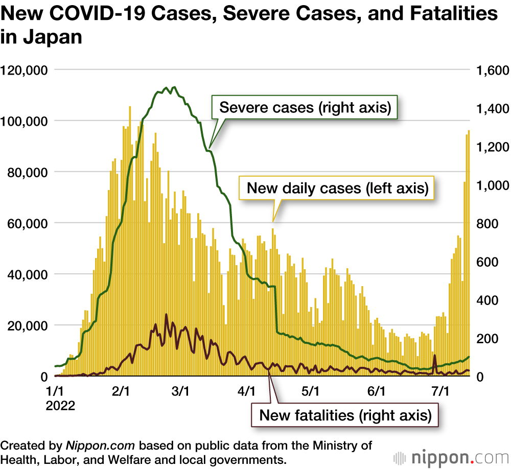 Total COVID-19 Cases in Japan Reach 10 Million