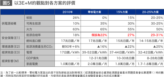 防範供應風險，實現能源多樣化