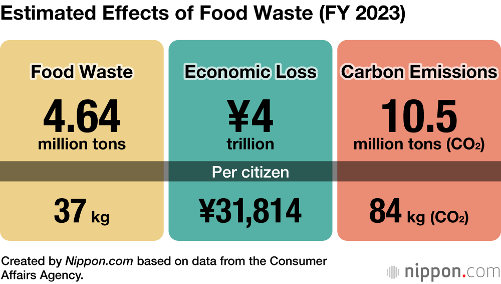 Estimated Effects of Food Waste (FY 2023)