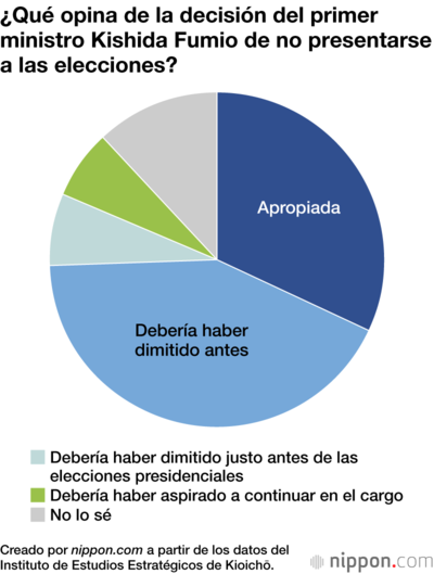 ¿Qué opina de la decisión del primer ministro Kishida Fumio de no presentarse a las elecciones?