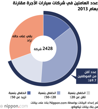 عدد العاملين في شركات سيارات الأجرة مقارنة بعام 2013