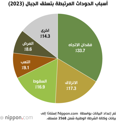 أسباب الحوداث المرتبطة بتسلق الجبال (2023)
