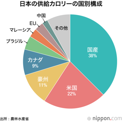日本の供給カロリーの国別構成