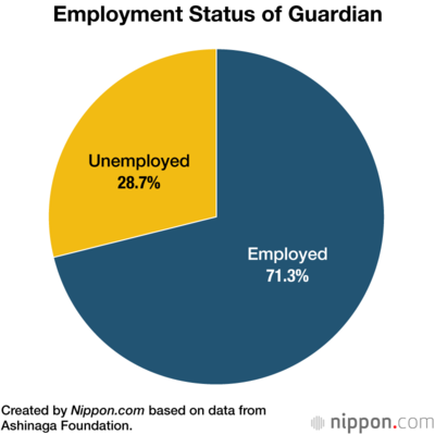 Employment Status of Guardian