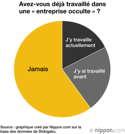 Avez-vous déjà travaillé dans une « entreprise occulte » ?