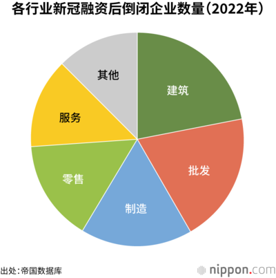 各行业新冠融资后倒闭企业数量（2022年）