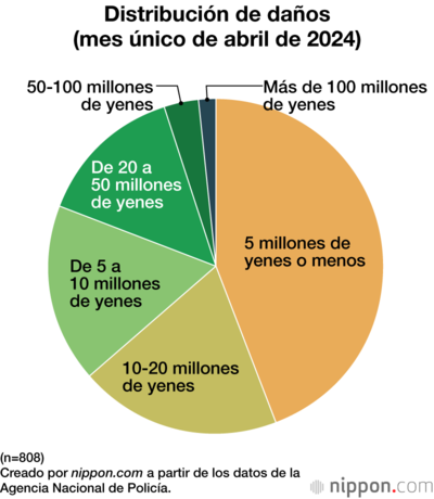 Distribución de daños (mes único de abril de 2024)