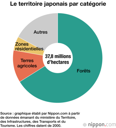 Le territoire japonais par catégorie