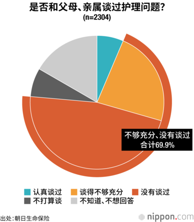 是否和父母、亲属谈过护理问题？（n=2304）