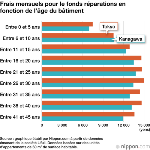 Frais mensuels pour le fonds réparations en fonction de l’âge du bâtiment