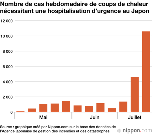 Nombre de cas hebdomadaire de coups de chaleur nécessitant une hospitalisation d’urgence au Japon