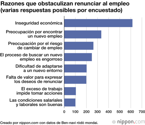 Razones que obstaculizan renunciar al empleo (varias respuestas posibles por encuestado)