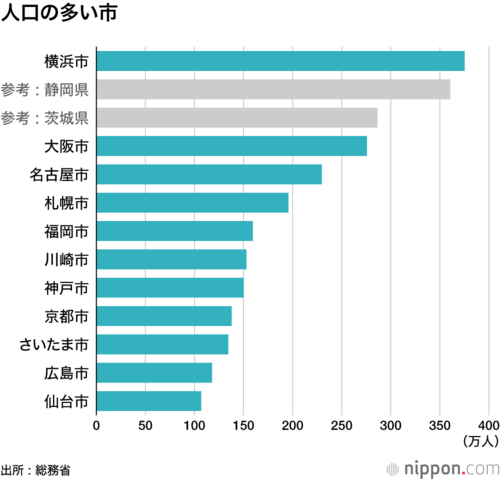人口の多い市