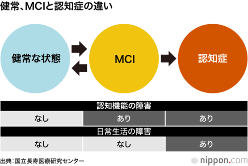健常、MCIと認知症の違い