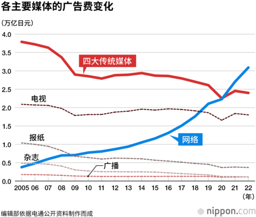 各主要媒体的广告费变化